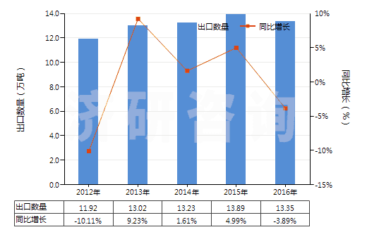 2012-2016年中國(guó)甲酸(HS29151100)出口量及增速統(tǒng)計(jì)
